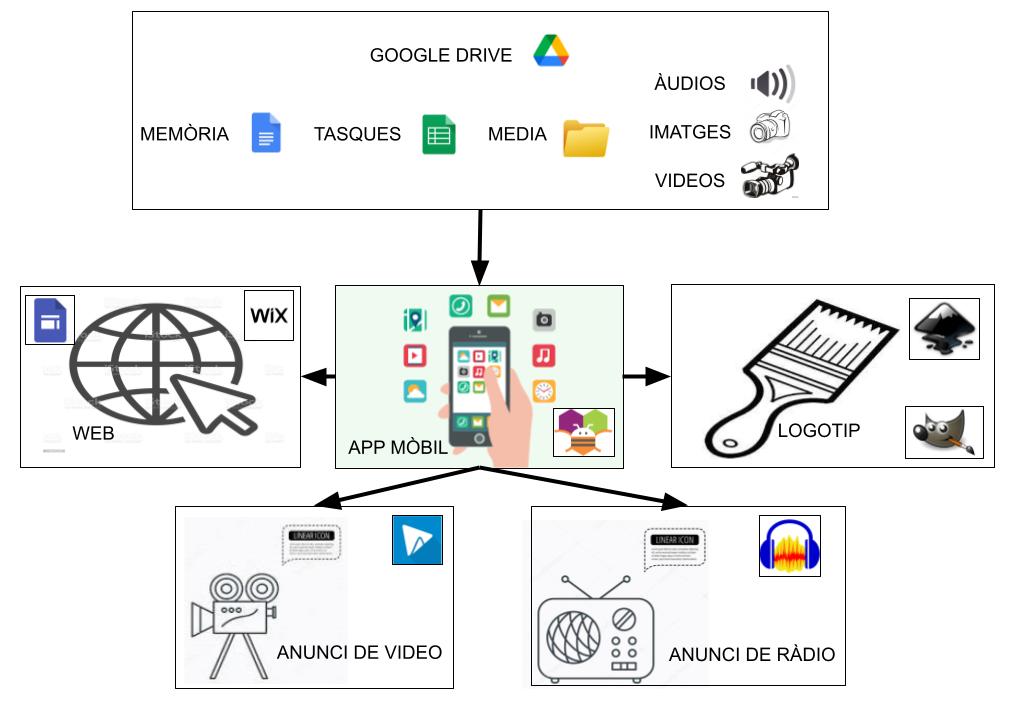 Esquema projecte