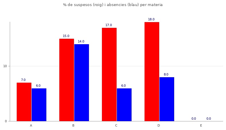 Estadistiques per materia